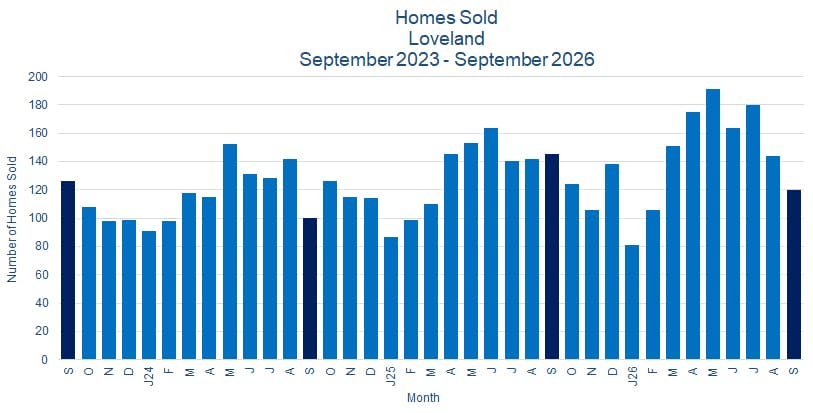 Loveland CO Real Estate Sales - October 2026