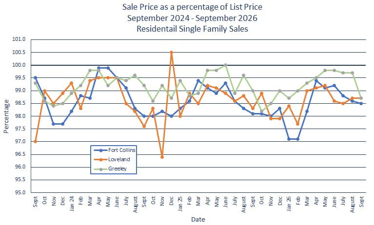 Northern Colorado Sales Price vs. List Price - October 2026